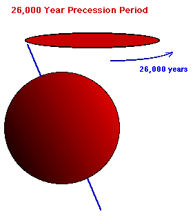 Précession